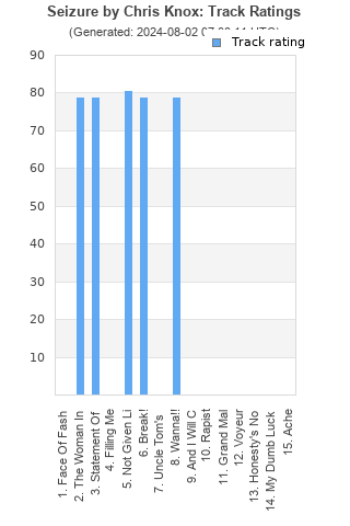 Track ratings