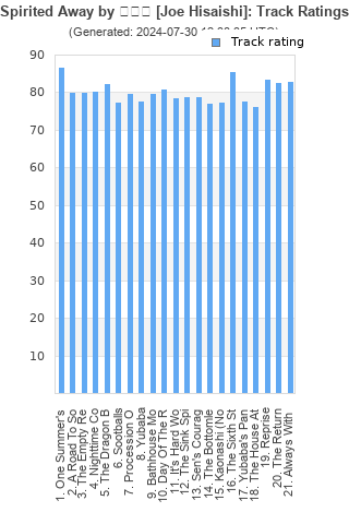 Track ratings