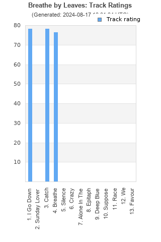 Track ratings