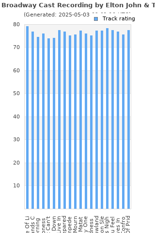 Track ratings