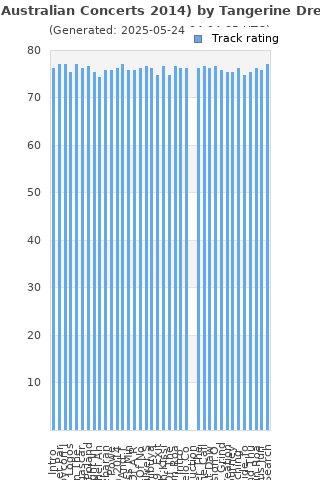 Track ratings