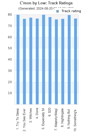 Track ratings