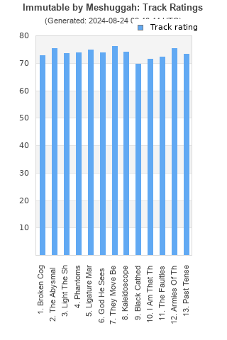 Track ratings