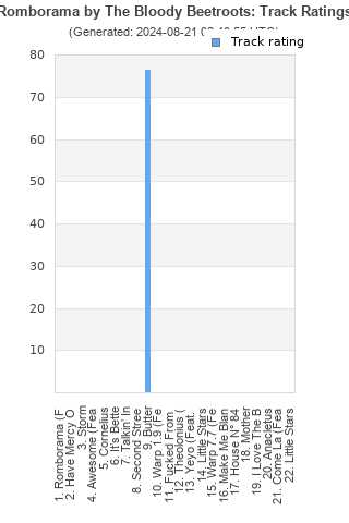 Track ratings