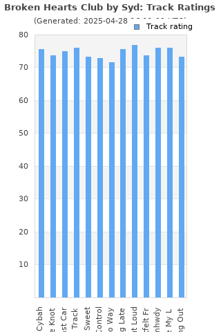 Track ratings
