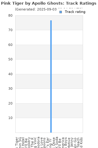 Track ratings