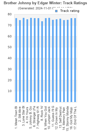 Track ratings