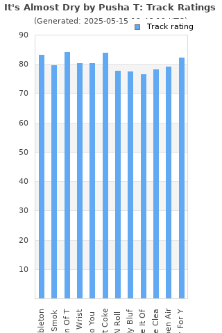 Track ratings