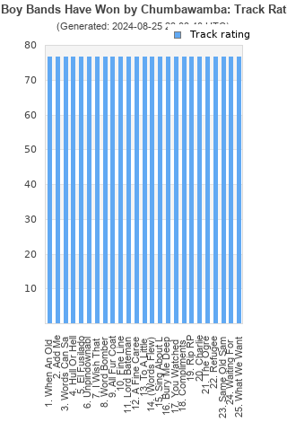 Track ratings