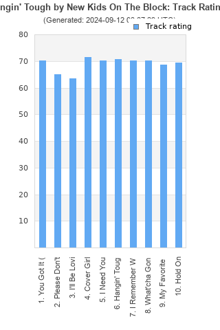 Track ratings