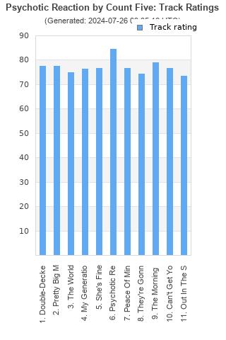 Track ratings