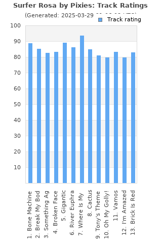 Track ratings