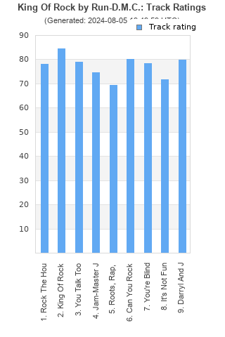 Track ratings