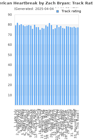 Track ratings