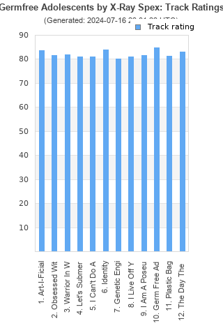 Track ratings