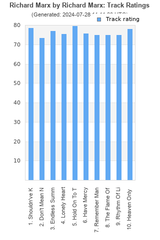 Track ratings