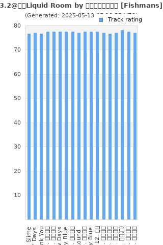 Track ratings