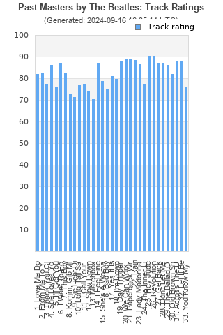 Track ratings