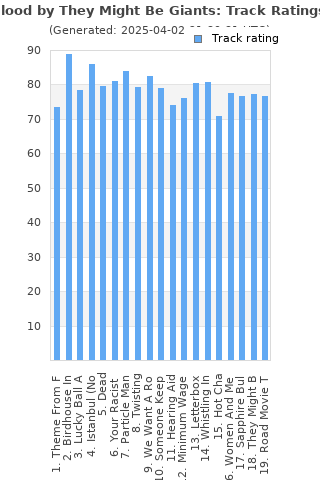 Track ratings