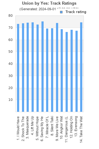 Track ratings