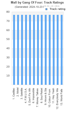 Track ratings