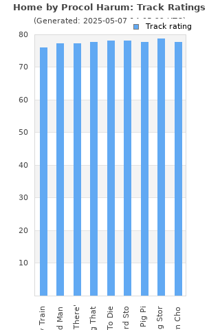 Track ratings