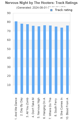 Track ratings