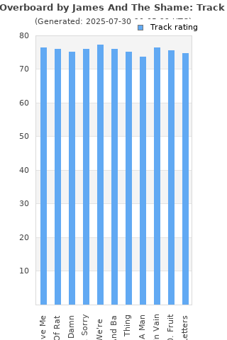 Track ratings