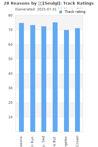 Track ratings