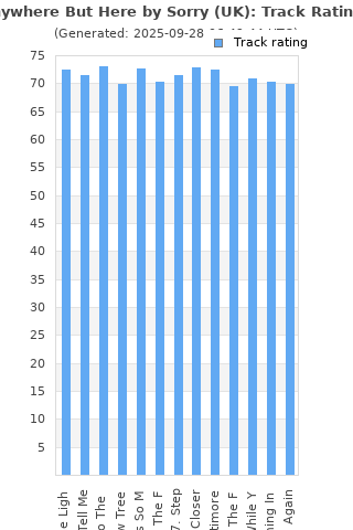 Track ratings