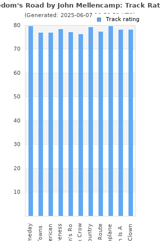 Track ratings