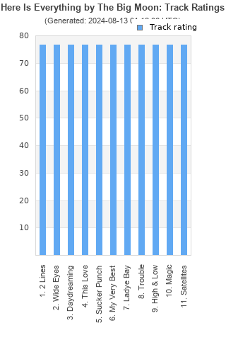 Track ratings