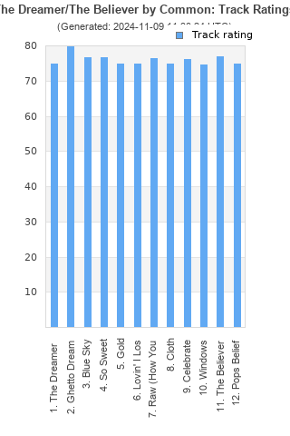 Track ratings