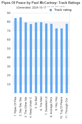 Track ratings