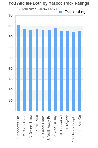 Track ratings