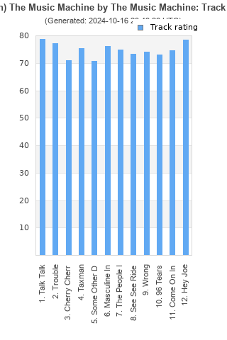 Track ratings