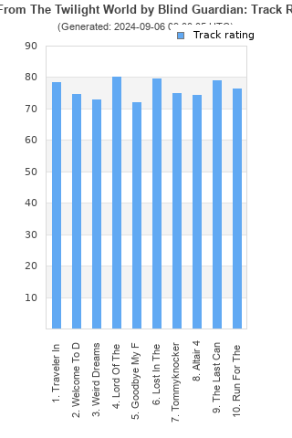 Track ratings