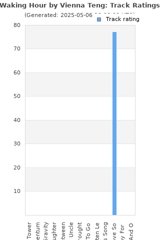Track ratings