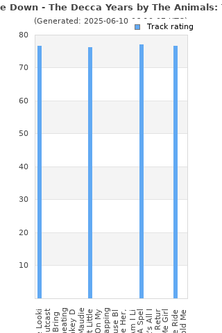 Track ratings