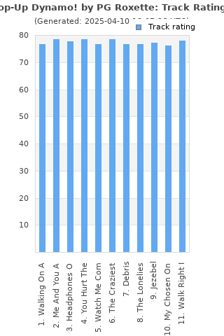 Track ratings