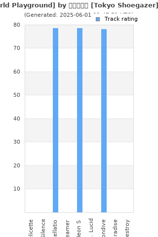 Track ratings
