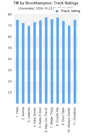 Track ratings