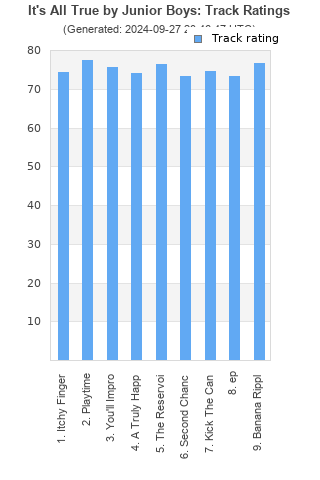 Track ratings