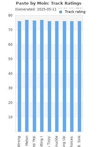 Track ratings