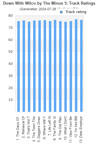 Track ratings