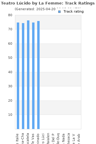 Track ratings