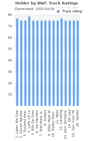 Track ratings