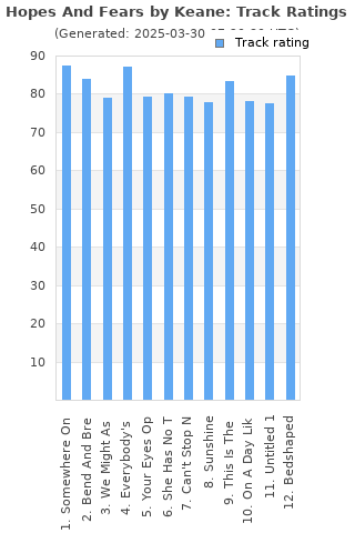 Track ratings