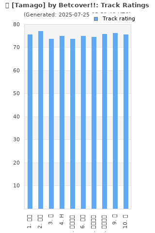 Track ratings