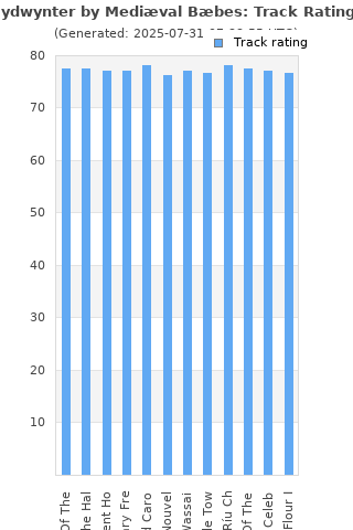Track ratings